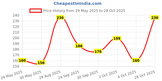 flipkart.com vartanu Printed Party Bag vartanu Price History Graph from 29 May 2025 to 28 Oct 2025