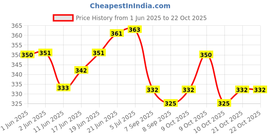 flipkart.com amanvani Printed Party Bag amanvani Price History Graph from 1 Jun 2025 to 20 Oct 2025