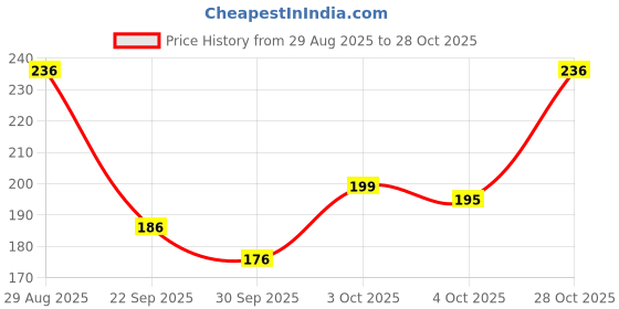 flipkart.com vartanu Printed Party Bag vartanu Price History Graph from 29 Aug 2025 to 28 Oct 2025