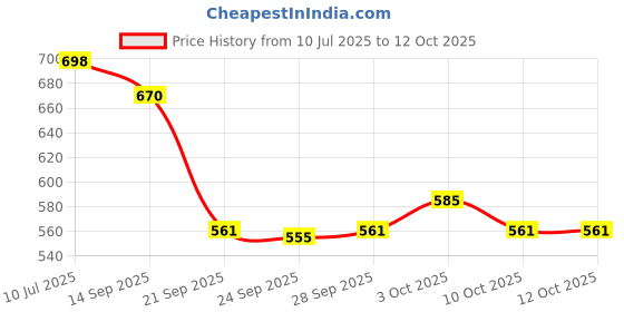 flipkart.com kuber industries Printed Party Bag kuber industries Price History Graph from 10 Jul 2025 to 11 Oct 2025