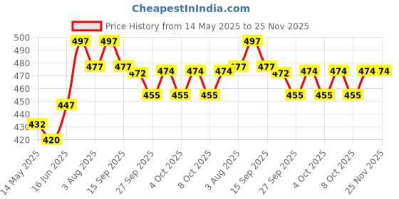flipkart.com kuber industries Printed Party Bag kuber industries Price History Graph from 14 May 2025 to 25 Nov 2025
