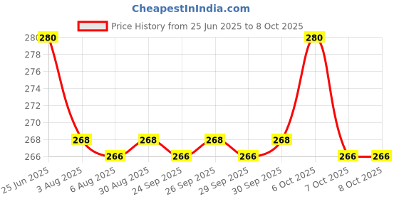 flipkart.com kuber industries Printed Party Bag kuber industries Price History Graph from 25 Jun 2025 to 7 Oct 2025