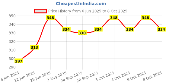 flipkart.com kuber industries Printed Party Bag kuber industries Price History Graph from 6 Jun 2025 to 8 Oct 2025