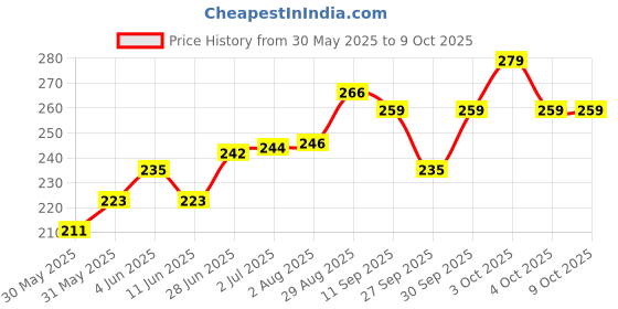 flipkart.com sreepacks Printed Party Bag sreepacks Price History Graph from 30 May 2025 to 9 Oct 2025