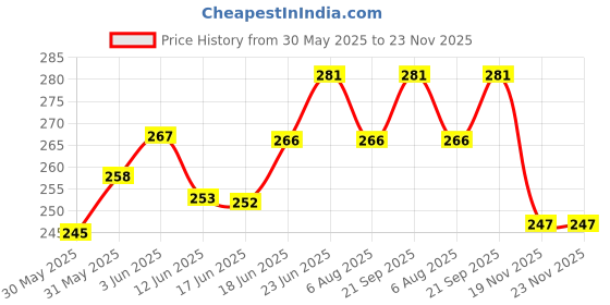 flipkart.com omnipresentpack Printed Party Bag omnipresentpack Price History Graph from 30 May 2025 to 23 Nov 2025