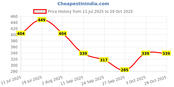 flipkart.com vartanu Printed Party Bag vartanu Price History Graph from 11 Jul 2025 to 29 Oct 2025