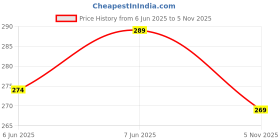 flipkart.com satyam kraft Printed Party Bag satyam kraft Price History Graph from 6 Jun 2025 to 5 Nov 2025