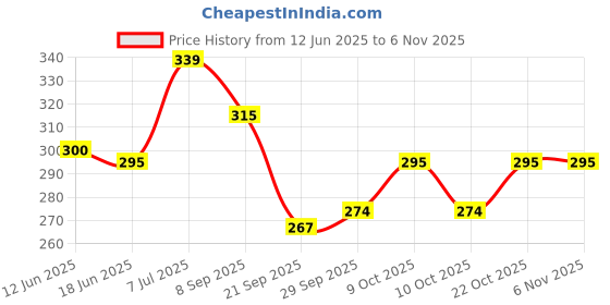 flipkart.com vestta Printed Party Bag vestta Price History Graph from 12 Jun 2025 to 6 Nov 2025