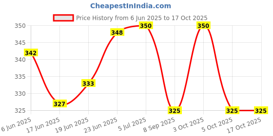 flipkart.com sv traders Printed Party Bag sv traders Price History Graph from 6 Jun 2025 to 16 Oct 2025