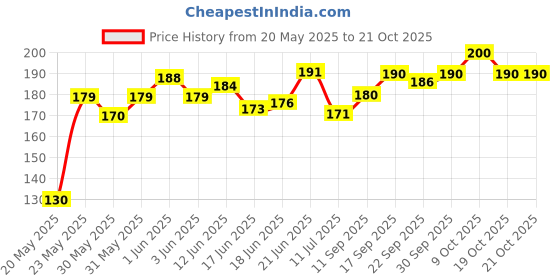 flipkart.com gift n greet Printed Party Bag gift n greet Price History Graph from 20 May 2025 to 20 Oct 2025