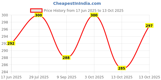 flipkart.com tuni mani Printed Party Bag tuni mani Price History Graph from 17 Jun 2025 to 13 Oct 2025