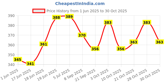 flipkart.com thriveni Printed Party Bag thriveni Price History Graph from 1 Jun 2025 to 30 Oct 2025