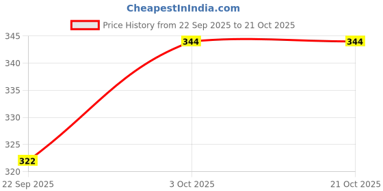 flipkart.com vartanu Printed Party Bag vartanu Price History Graph from 22 Sep 2025 to 20 Oct 2025