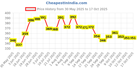 flipkart.com sainik's Printed Party Bag sainik's Price History Graph from 30 May 2025 to 16 Oct 2025