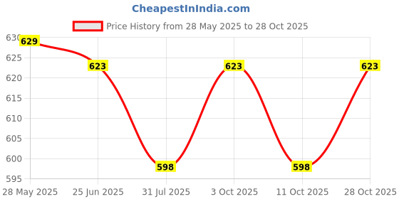flipkart.com tuni mani Printed Party Bag tuni mani Price History Graph from 28 May 2025 to 28 Oct 2025