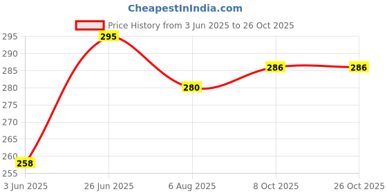 flipkart.com tera13 Printed Party Bag tera13 Price History Graph from 3 Jun 2025 to 26 Oct 2025