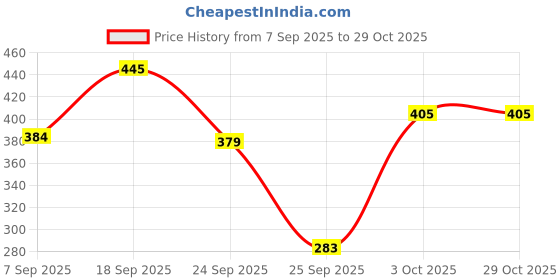 flipkart.com vartanu Printed Party Bag vartanu Price History Graph from 7 Sep 2025 to 28 Oct 2025