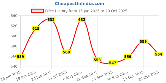 flipkart.com gift n greet Printed Party Bag gift n greet Price History Graph from 13 Jun 2025 to 20 Oct 2025