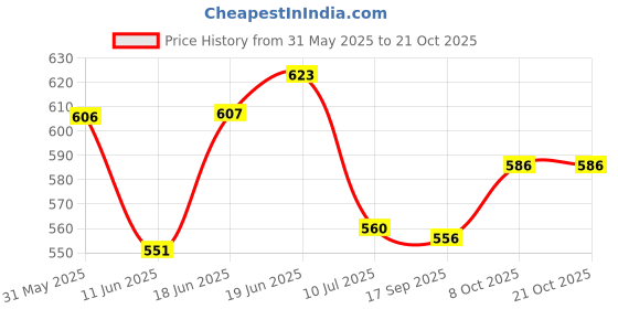 flipkart.com gift n greet Printed Party Bag gift n greet Price History Graph from 31 May 2025 to 20 Oct 2025