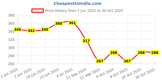 flipkart.com thriveni Printed Party Bag thriveni Price History Graph from 1 Jun 2025 to 30 Oct 2025