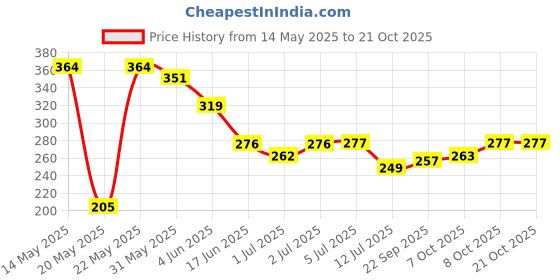 flipkart.com gift n greet Printed Party Bag gift n greet Price History Graph from 14 May 2025 to 21 Oct 2025