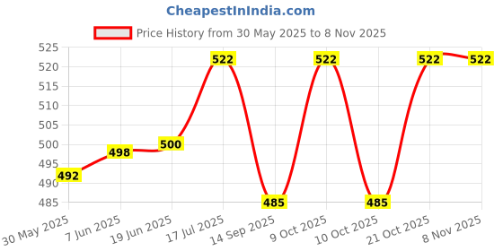 flipkart.com fonsie Printed Party Bag fonsie Price History Graph from 30 May 2025 to 7 Nov 2025