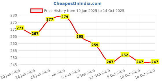 flipkart.com vestta Printed Party Bag vestta Price History Graph from 10 Jun 2025 to 14 Oct 2025