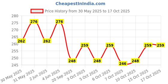 flipkart.com satyam kraft Printed Party Bag satyam kraft Price History Graph from 30 May 2025 to 15 Oct 2025