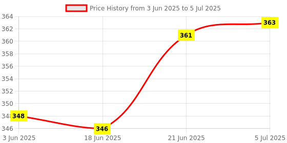 flipkart.com thriveni Printed Party Bag thriveni Price History Graph from 3 Jun 2025 to 5 Jul 2025