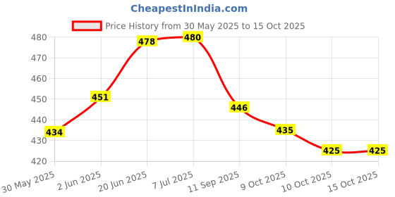 flipkart.com vestta Printed Party Bag vestta Price History Graph from 30 May 2025 to 14 Oct 2025