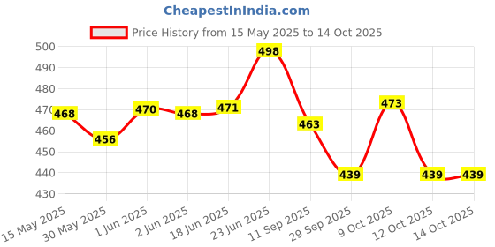 flipkart.com vestta Printed Party Bag vestta Price History Graph from 15 May 2025 to 14 Oct 2025