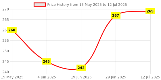 flipkart.com nippy Printed Party Bag nippy Price History Graph from 15 May 2025 to 12 Jul 2025