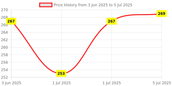 flipkart.com nippy Printed Party Bag nippy Price History Graph from 3 Jun 2025 to 5 Jul 2025