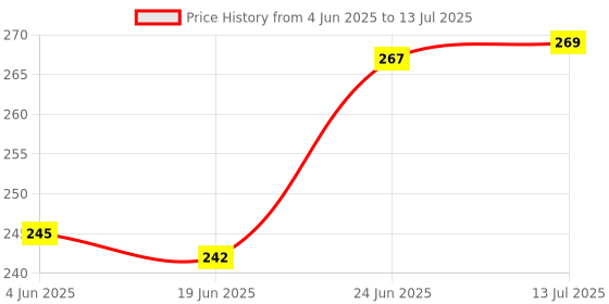 flipkart.com nippy Printed Party Bag nippy Price History Graph from 4 Jun 2025 to 13 Jul 2025