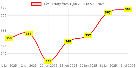 flipkart.com thriveni Printed Party Bag thriveni Price History Graph from 1 Jun 2025 to 5 Jul 2025