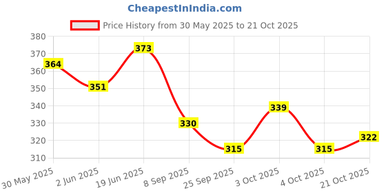 flipkart.com thriveni Printed Party Bag thriveni Price History Graph from 30 May 2025 to 21 Oct 2025