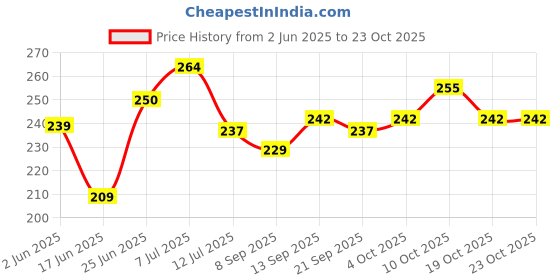 flipkart.com gift n greet Printed Party Bag gift n greet Price History Graph from 2 Jun 2025 to 23 Oct 2025