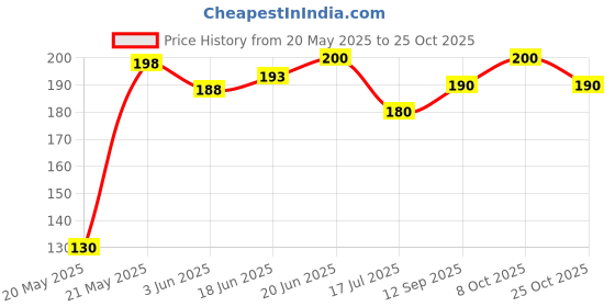 flipkart.com gift n greet Printed Party Bag gift n greet Price History Graph from 20 May 2025 to 25 Oct 2025