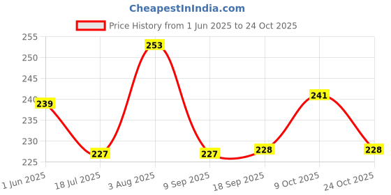 flipkart.com gift n greet Printed Party Bag gift n greet Price History Graph from 1 Jun 2025 to 22 Oct 2025