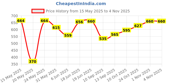 flipkart.com gift n greet Printed Party Bag gift n greet Price History Graph from 15 May 2025 to 2 Nov 2025