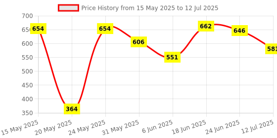 flipkart.com gift n greet Printed Party Bag gift n greet Price History Graph from 15 May 2025 to 12 Jul 2025