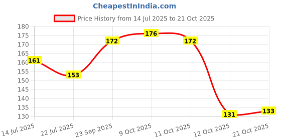 flipkart.com tinzori Printed Party Bag tinzori Price History Graph from 14 Jul 2025 to 21 Oct 2025