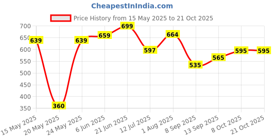 flipkart.com gift n greet Printed Party Bag gift n greet Price History Graph from 15 May 2025 to 21 Oct 2025