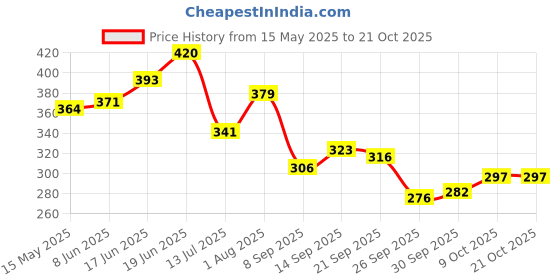 flipkart.com gift n greet Printed Party Bag gift n greet Price History Graph from 15 May 2025 to 21 Oct 2025