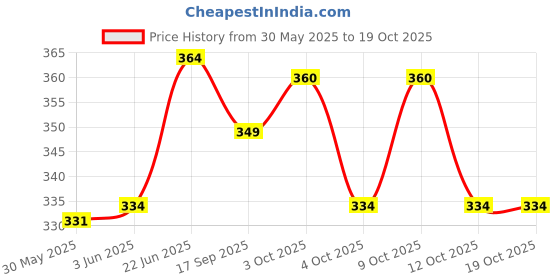 flipkart.com festiko Printed Party Bag festiko Price History Graph from 30 May 2025 to 18 Oct 2025