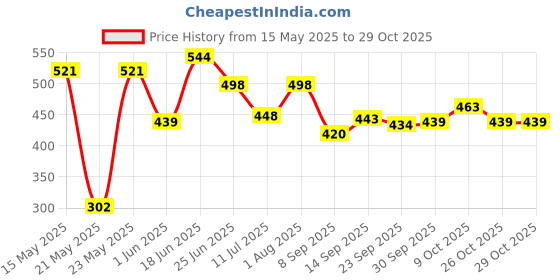 flipkart.com gift n greet Printed Party Bag gift n greet Price History Graph from 15 May 2025 to 29 Oct 2025