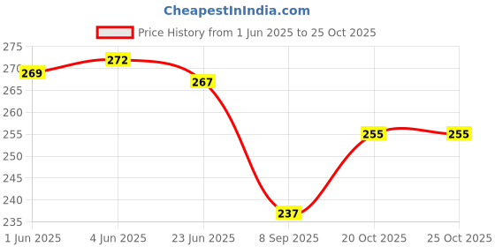 flipkart.com amanvani Printed Party Bag amanvani Price History Graph from 1 Jun 2025 to 25 Oct 2025