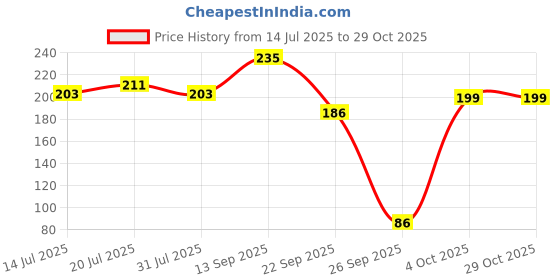 flipkart.com vartanu Printed Party Bag vartanu Price History Graph from 14 Jul 2025 to 29 Oct 2025