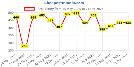 flipkart.com gift n greet Printed Party Bag gift n greet Price History Graph from 15 May 2025 to 21 Oct 2025