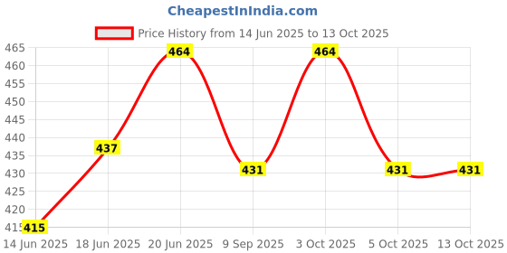 flipkart.com sv traders Printed Party Bag sv traders Price History Graph from 14 Jun 2025 to 12 Oct 2025
